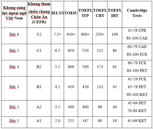 Làm Chứng Chỉ KET Lấy Ngay Trong Ngày Tại Làm Bằng Giả Phôi Thật