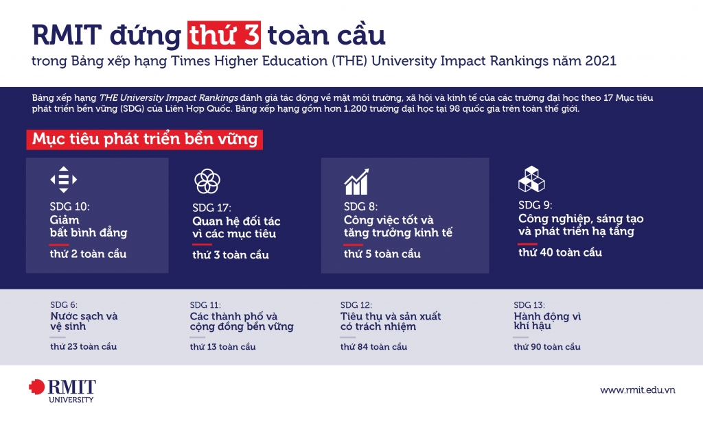 Thông Tin Chi Tiết Về Trường Đại Học RMIT